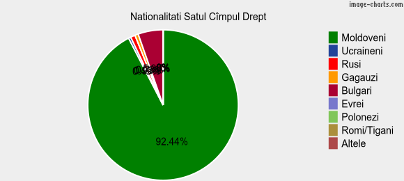 Nationalitati Satul Cîmpul Drept